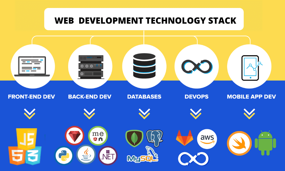 Top Web Development Stacks In 2022: Front-end, Back-end & Database  