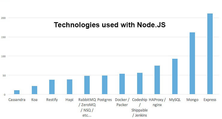 Nodejs