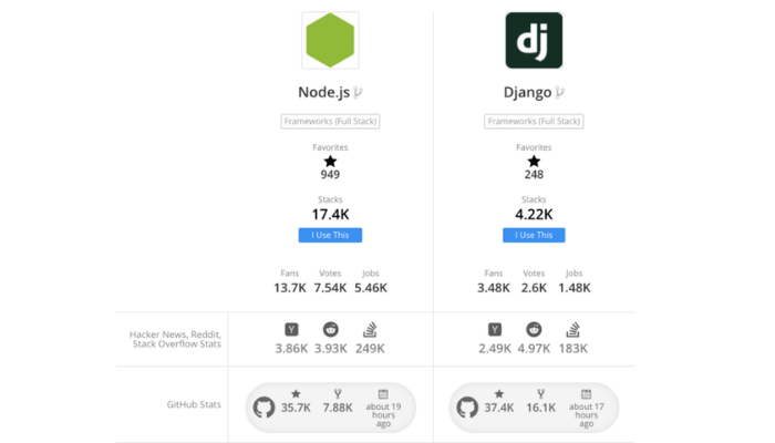 node vs django