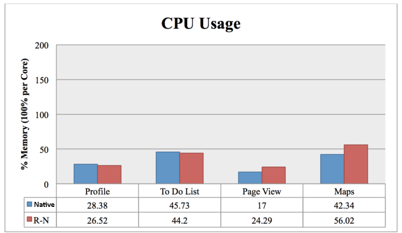 CPU Usages