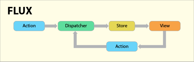 Flux Architecture