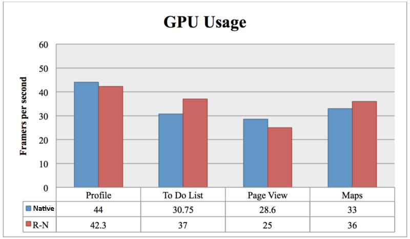 GPU Usages