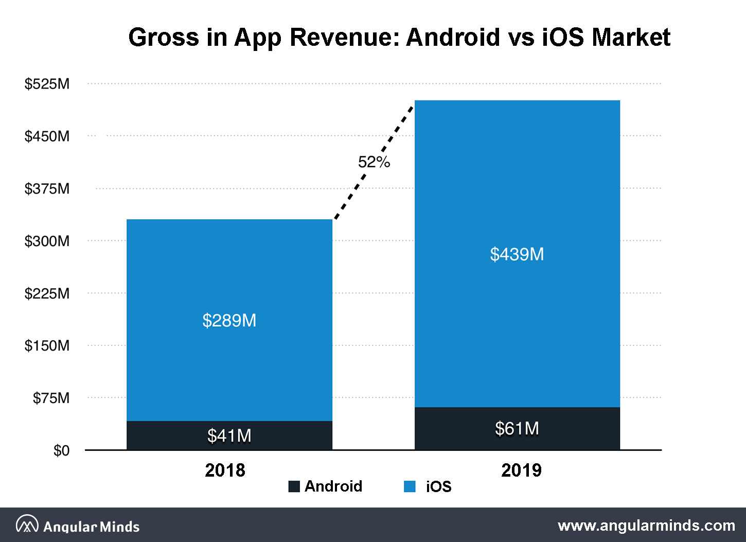 android vs ios development cost