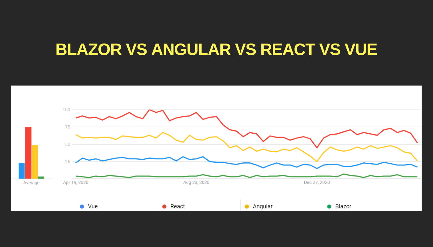 blazer vs angular vs react vs vue