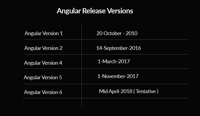 Angular Versions