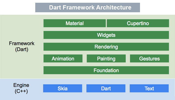 Dart Architecture