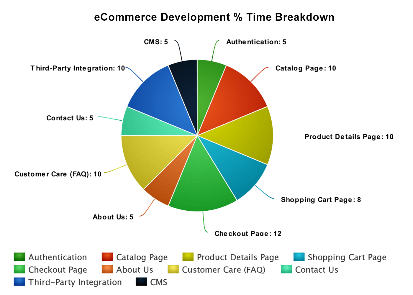 ecommerce developement cost & time