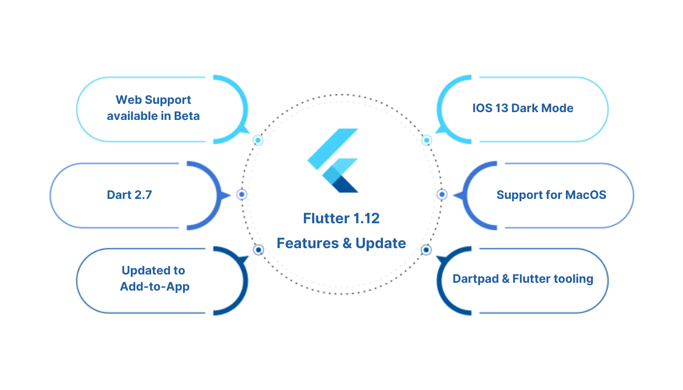 Flutter 1.12 features