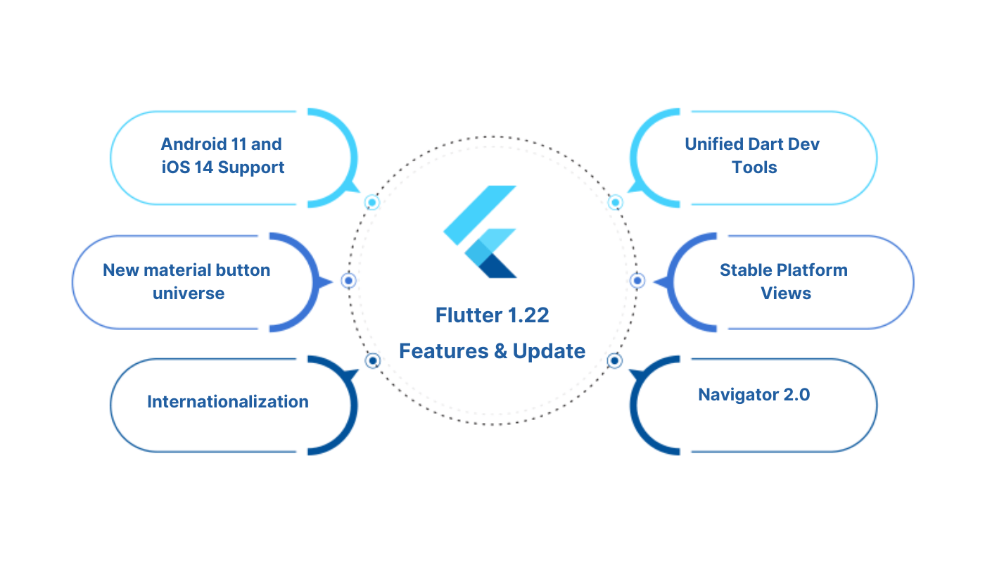 Flutter 1.22 features