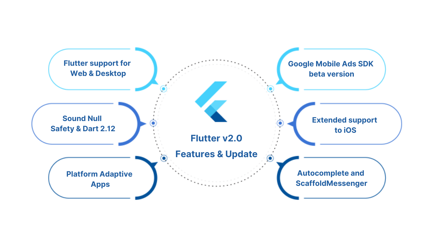 Flutter version 2.0 features