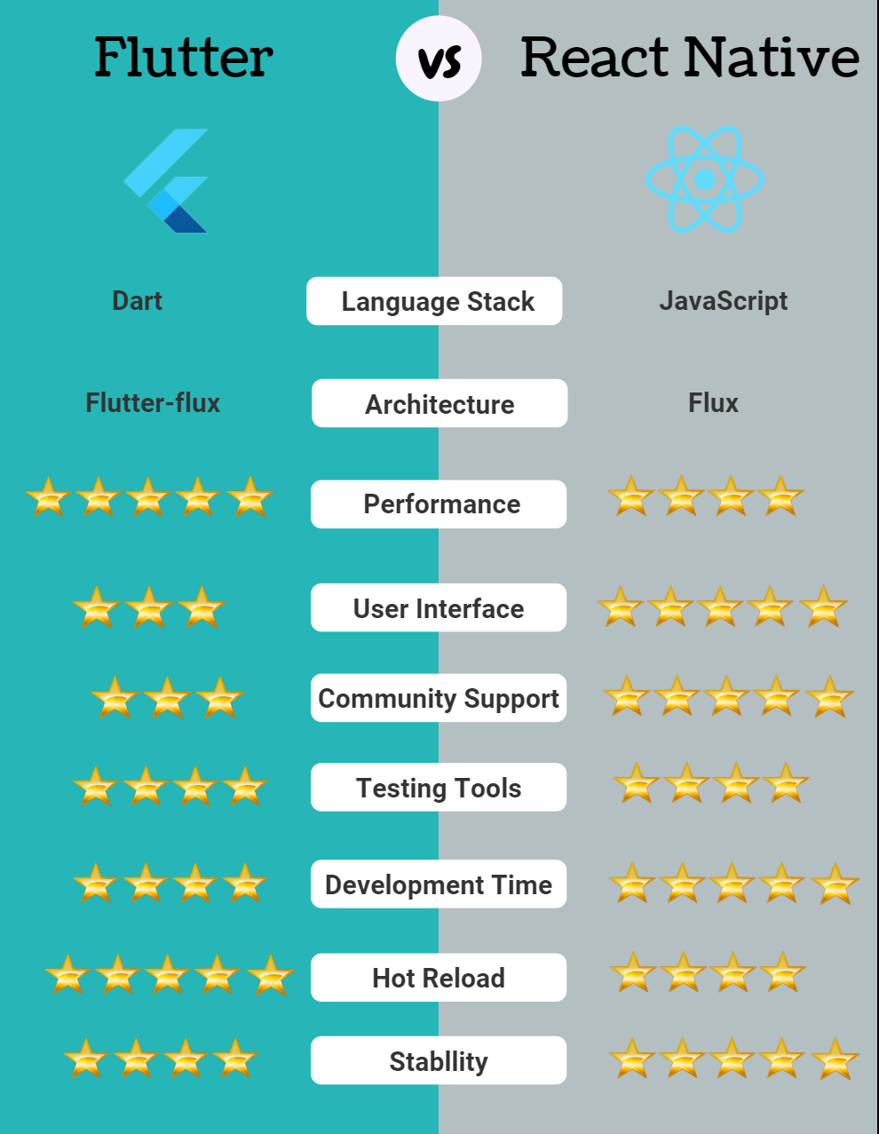 Comparasion between Flutter vs React Native