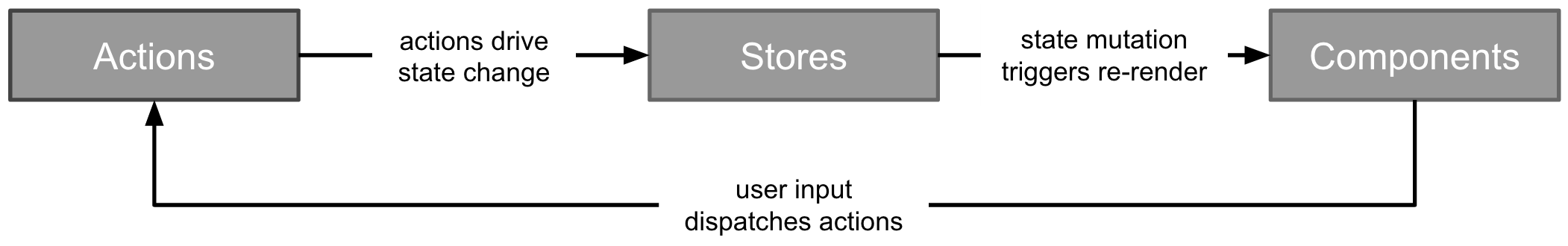 flutter Architecture