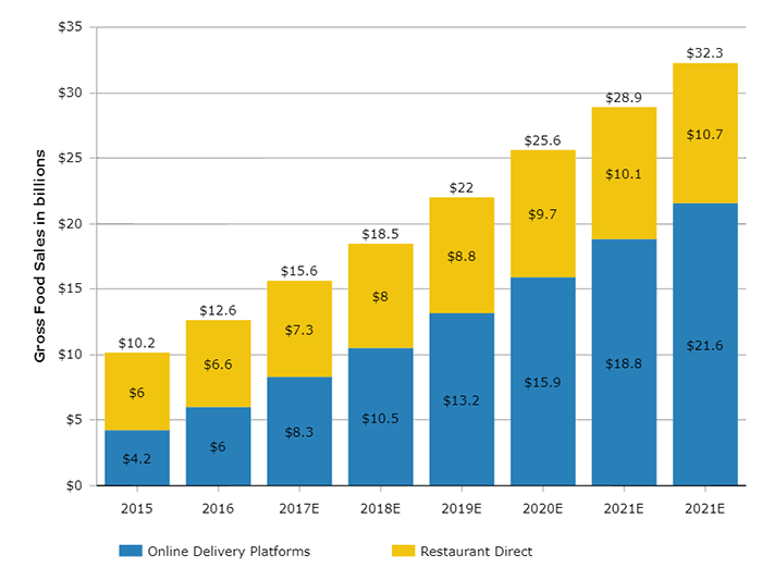 food industry revenue model  