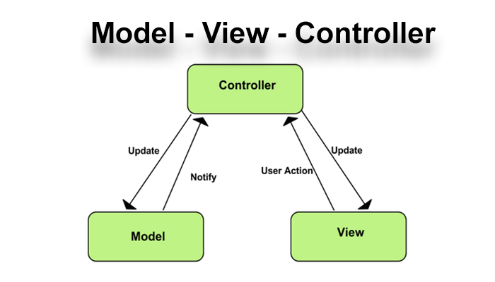 Model view controller (MVC)