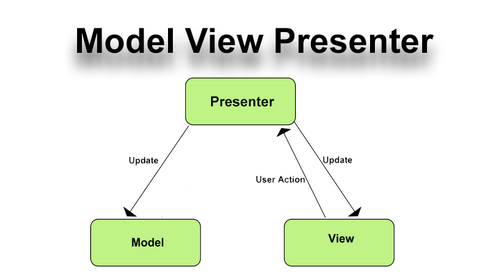 Model view presenter