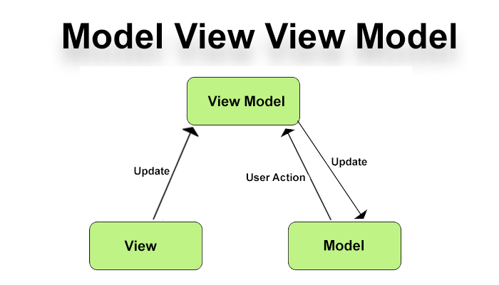 Model View View Model(MVVM)