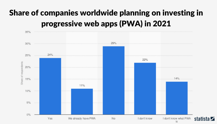 pwa apps downloads