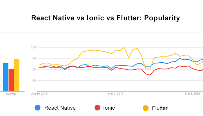 React Native popularity