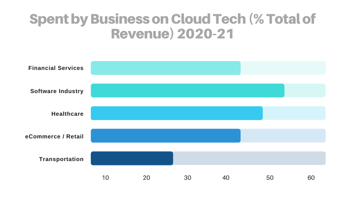 spent on healthcare for saas