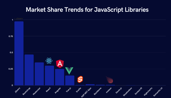 web development tech stack market share